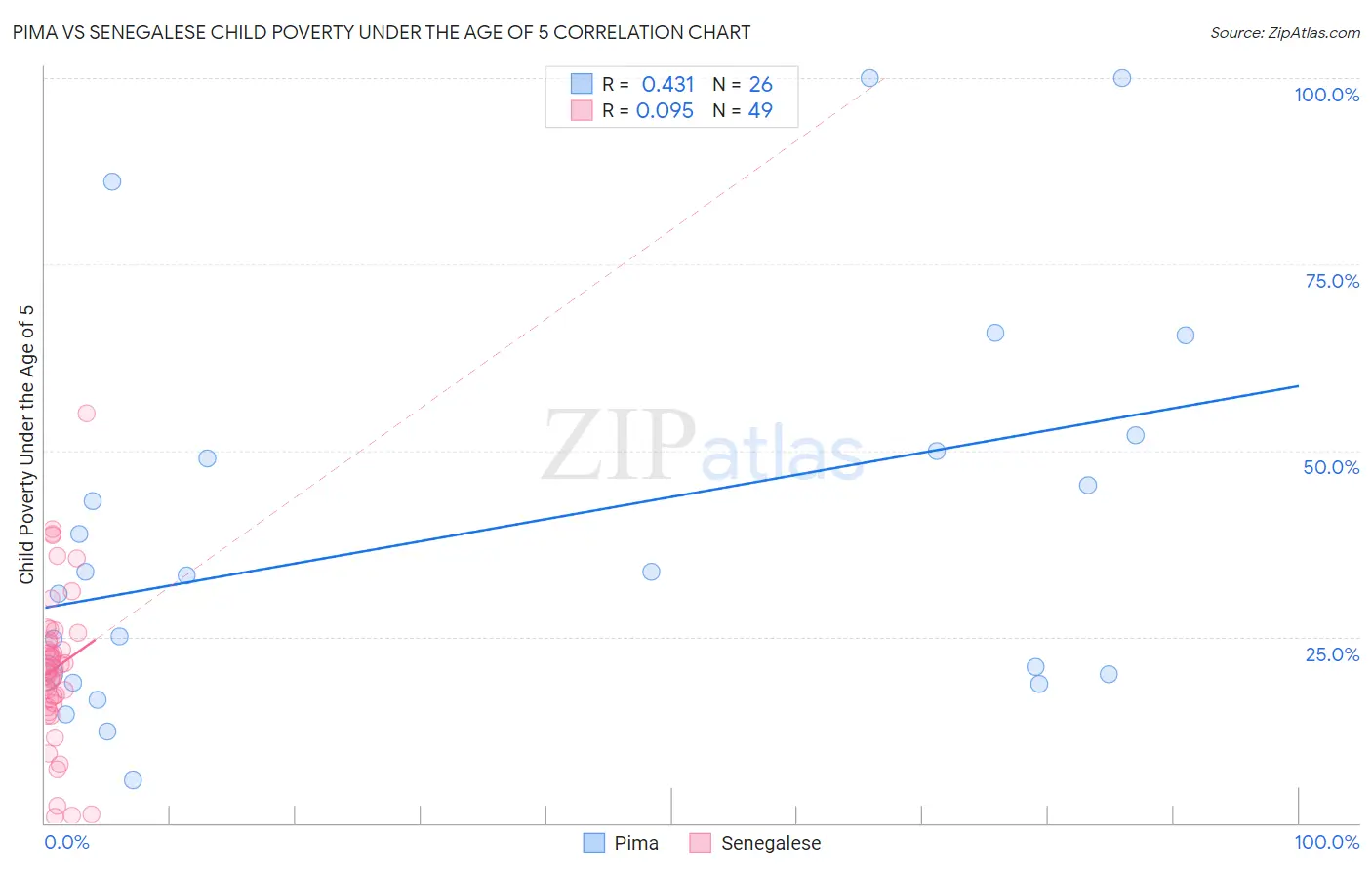 Pima vs Senegalese Child Poverty Under the Age of 5