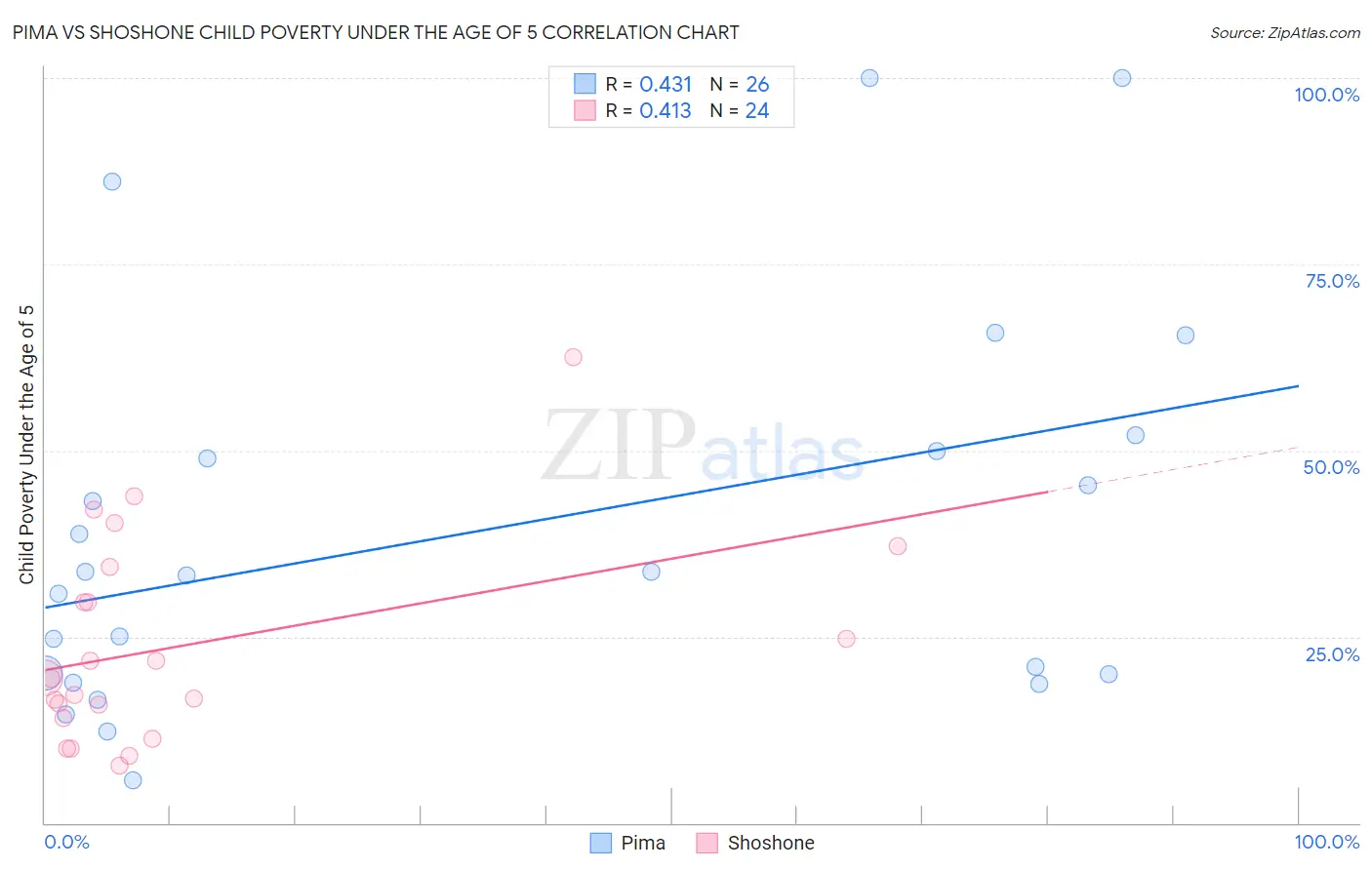 Pima vs Shoshone Child Poverty Under the Age of 5
