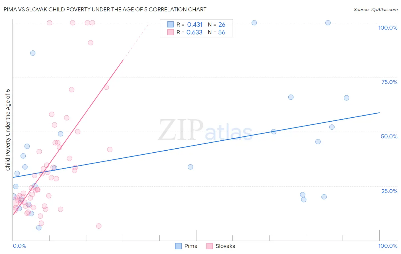 Pima vs Slovak Child Poverty Under the Age of 5