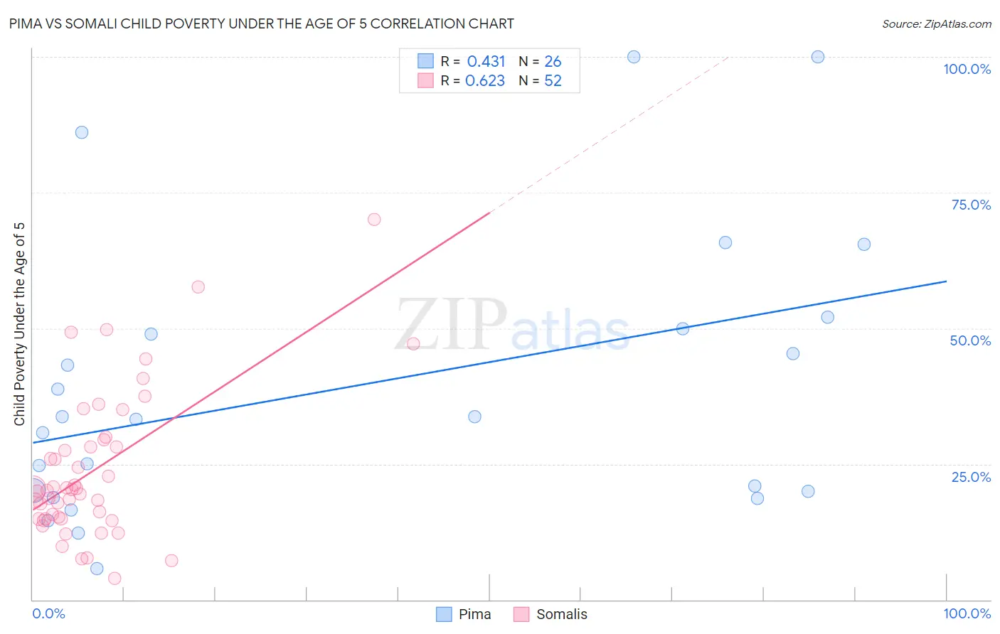 Pima vs Somali Child Poverty Under the Age of 5