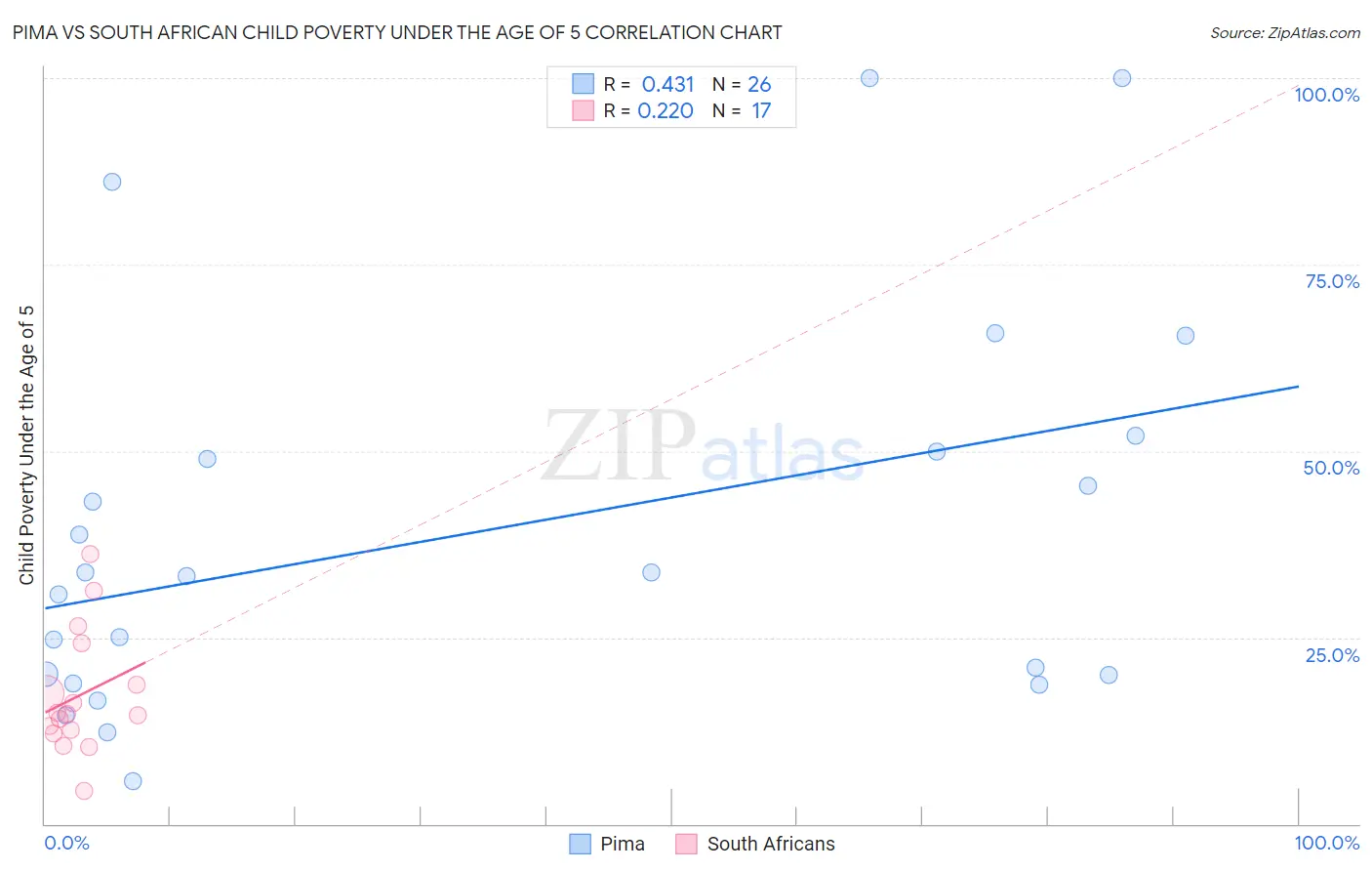 Pima vs South African Child Poverty Under the Age of 5