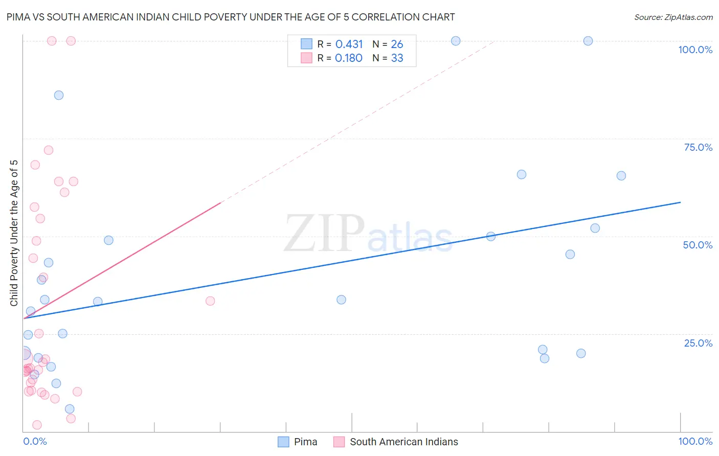 Pima vs South American Indian Child Poverty Under the Age of 5