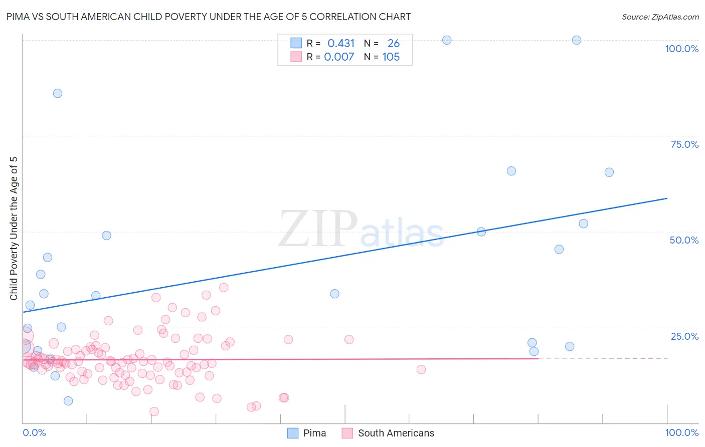 Pima vs South American Child Poverty Under the Age of 5