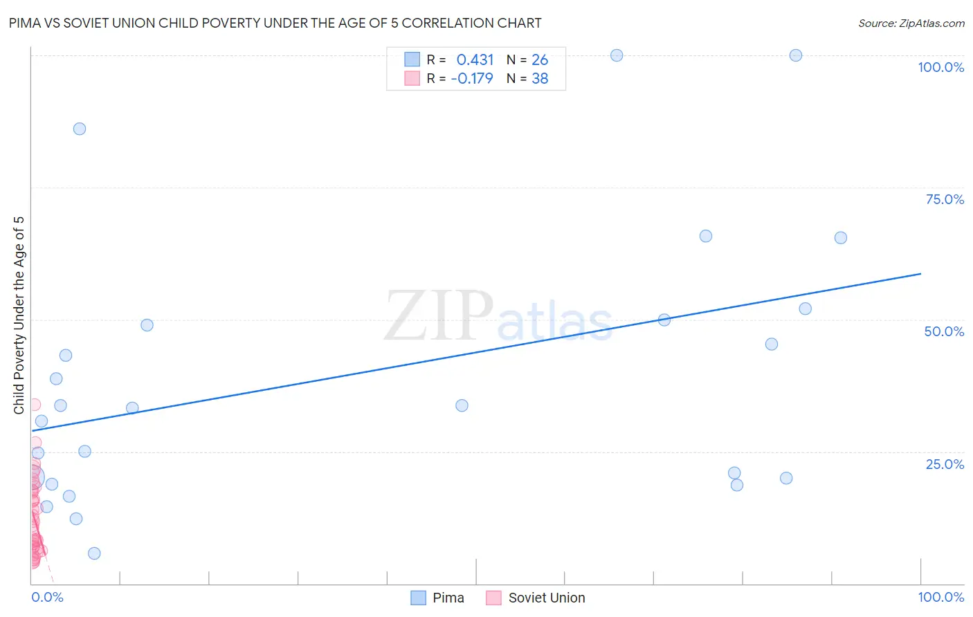 Pima vs Soviet Union Child Poverty Under the Age of 5