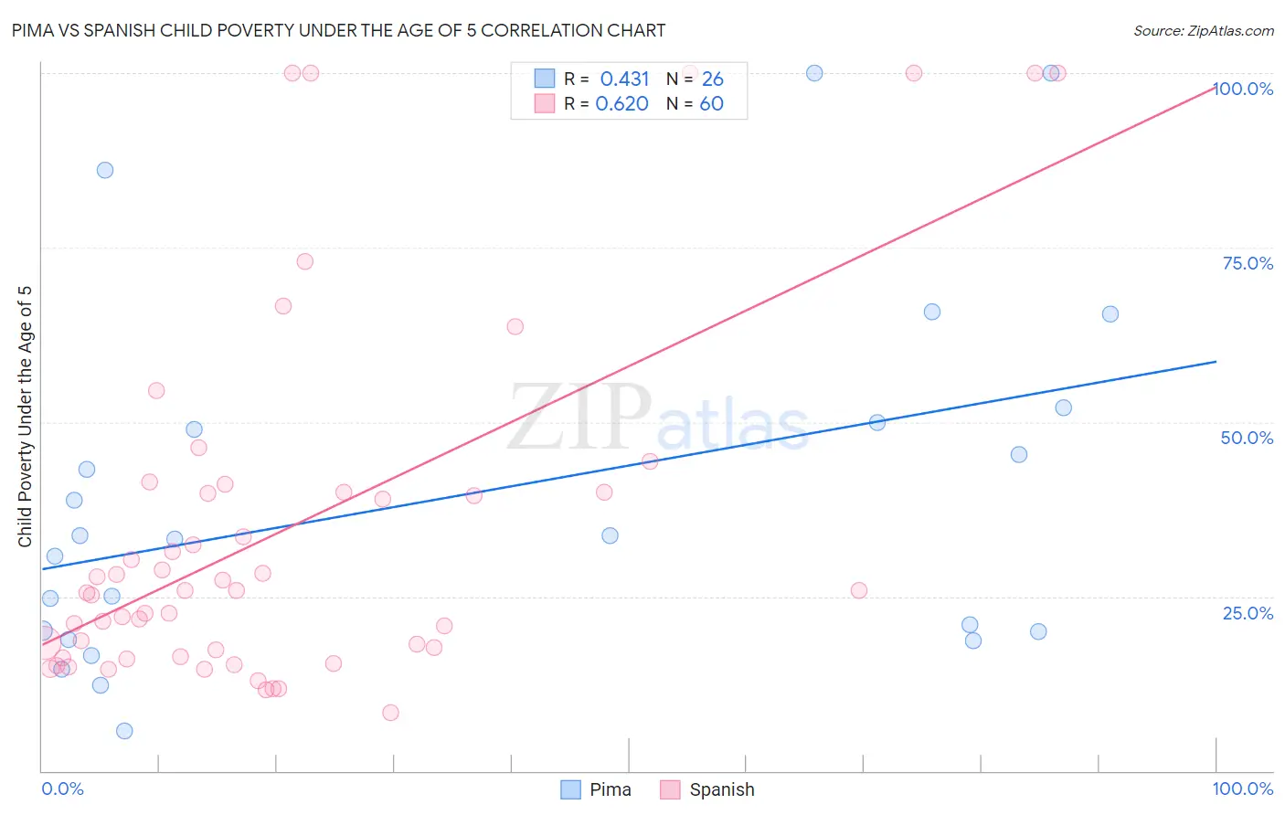 Pima vs Spanish Child Poverty Under the Age of 5