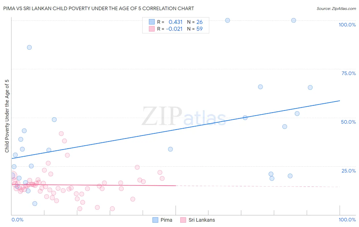 Pima vs Sri Lankan Child Poverty Under the Age of 5