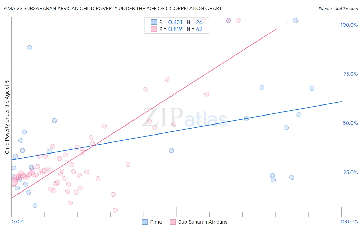 Pima vs Subsaharan African Child Poverty Under the Age of 5