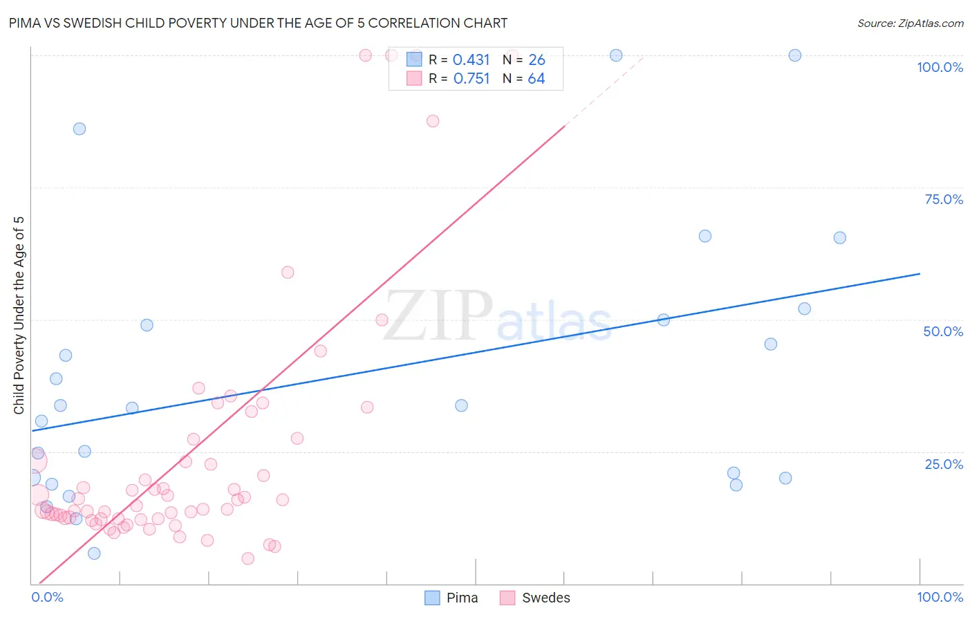 Pima vs Swedish Child Poverty Under the Age of 5