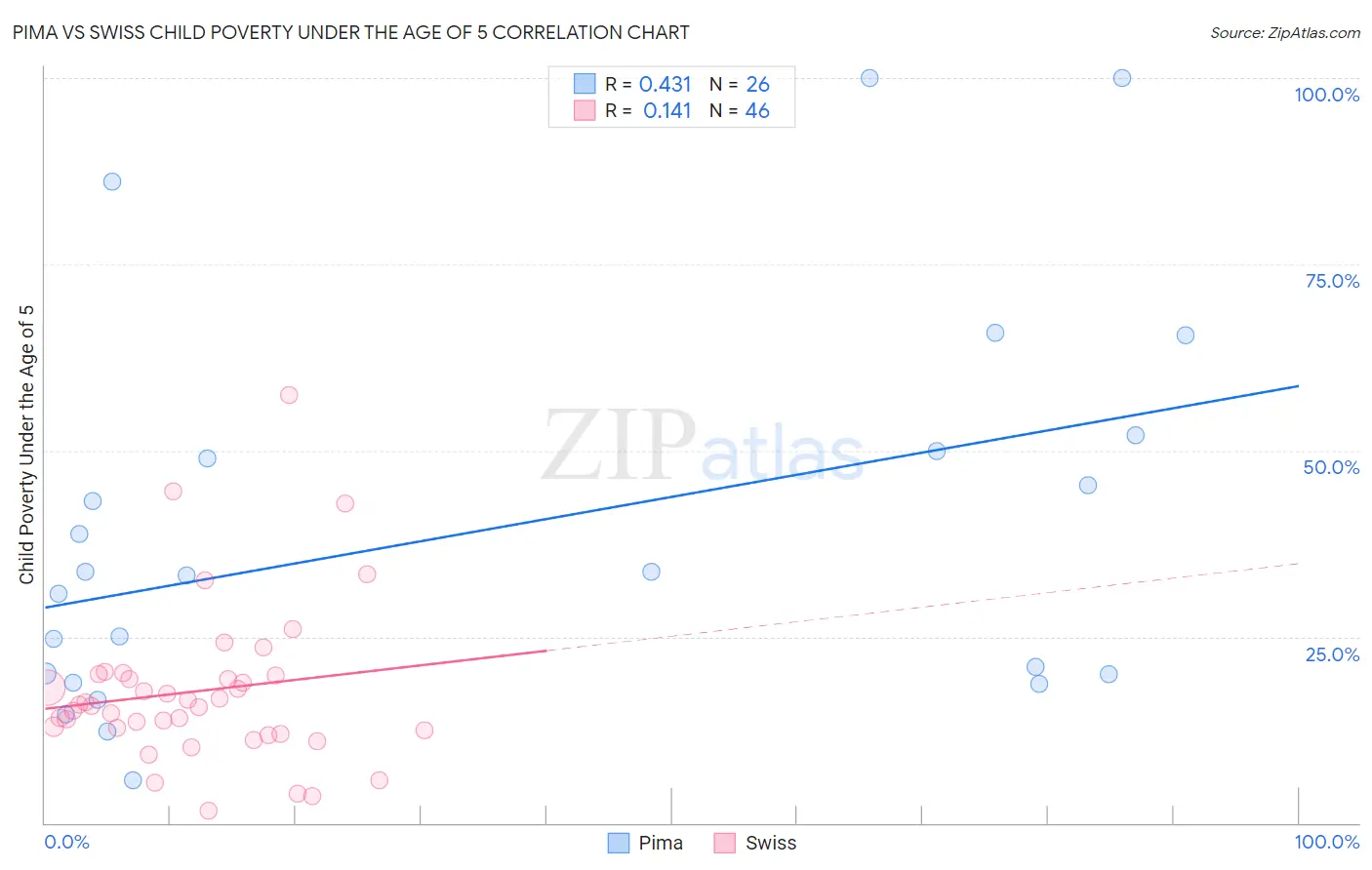 Pima vs Swiss Child Poverty Under the Age of 5