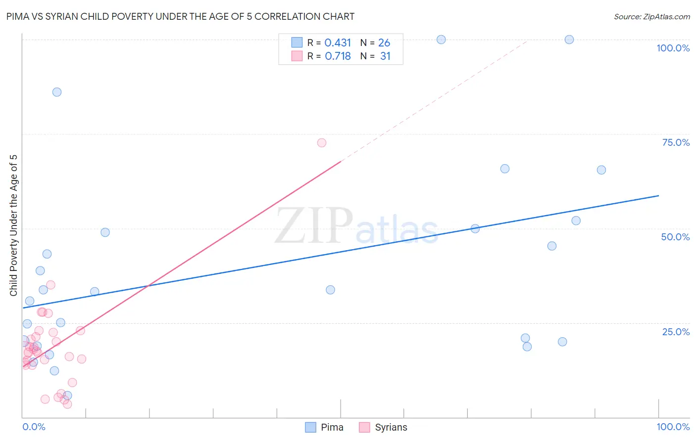 Pima vs Syrian Child Poverty Under the Age of 5