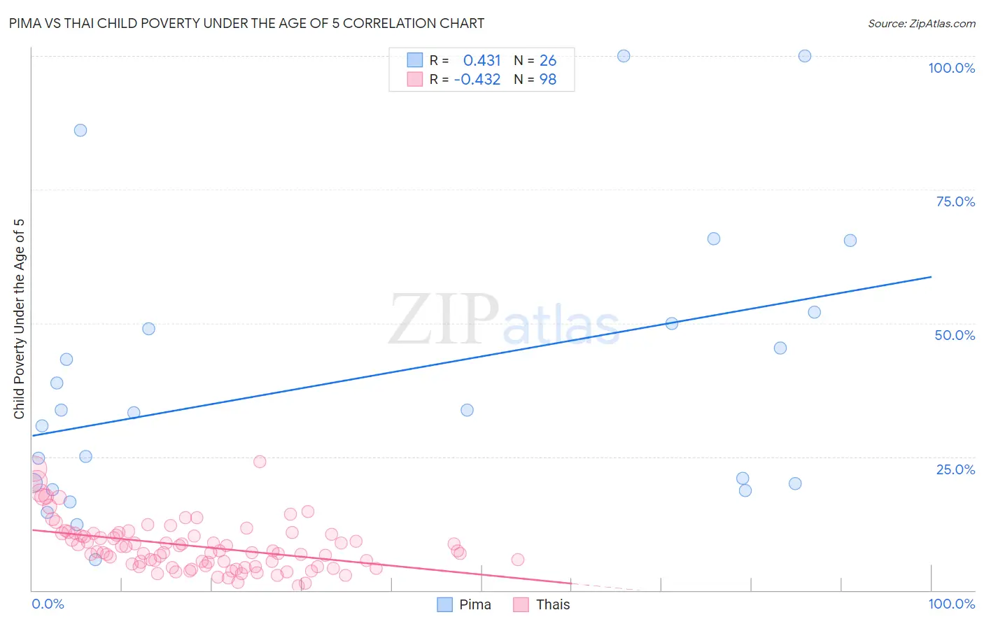 Pima vs Thai Child Poverty Under the Age of 5