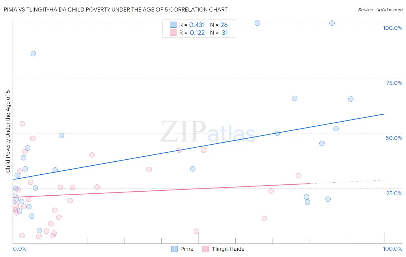 Pima vs Tlingit-Haida Child Poverty Under the Age of 5