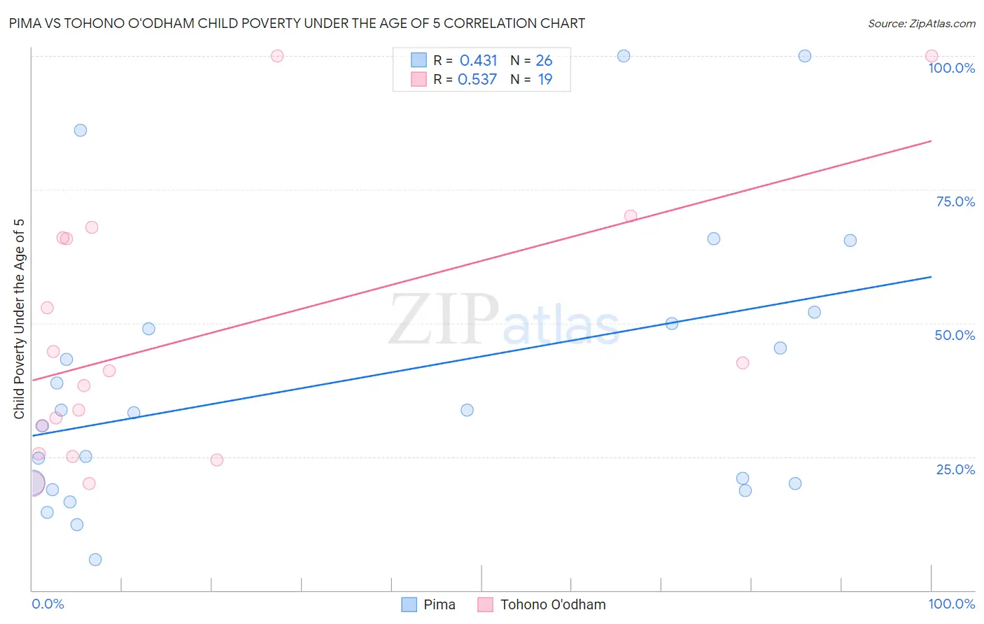 Pima vs Tohono O'odham Child Poverty Under the Age of 5