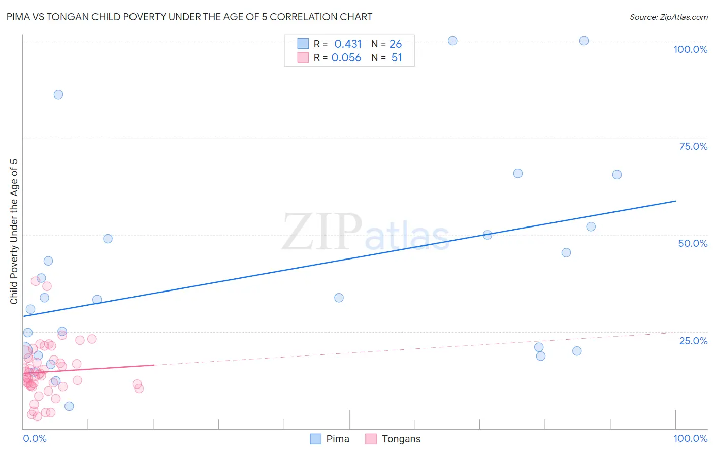Pima vs Tongan Child Poverty Under the Age of 5