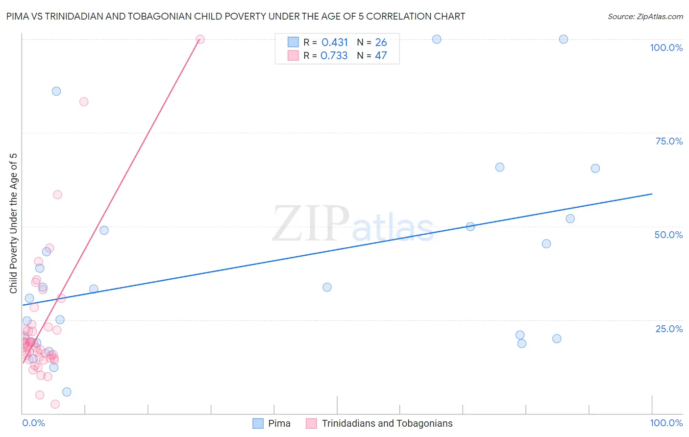 Pima vs Trinidadian and Tobagonian Child Poverty Under the Age of 5