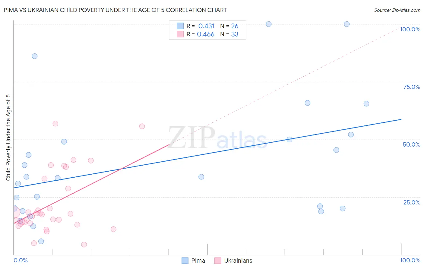 Pima vs Ukrainian Child Poverty Under the Age of 5