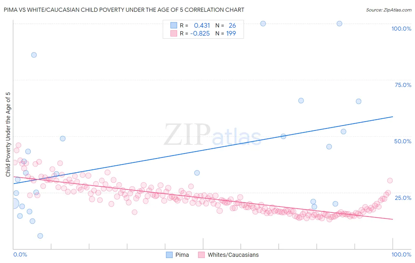 Pima vs White/Caucasian Child Poverty Under the Age of 5