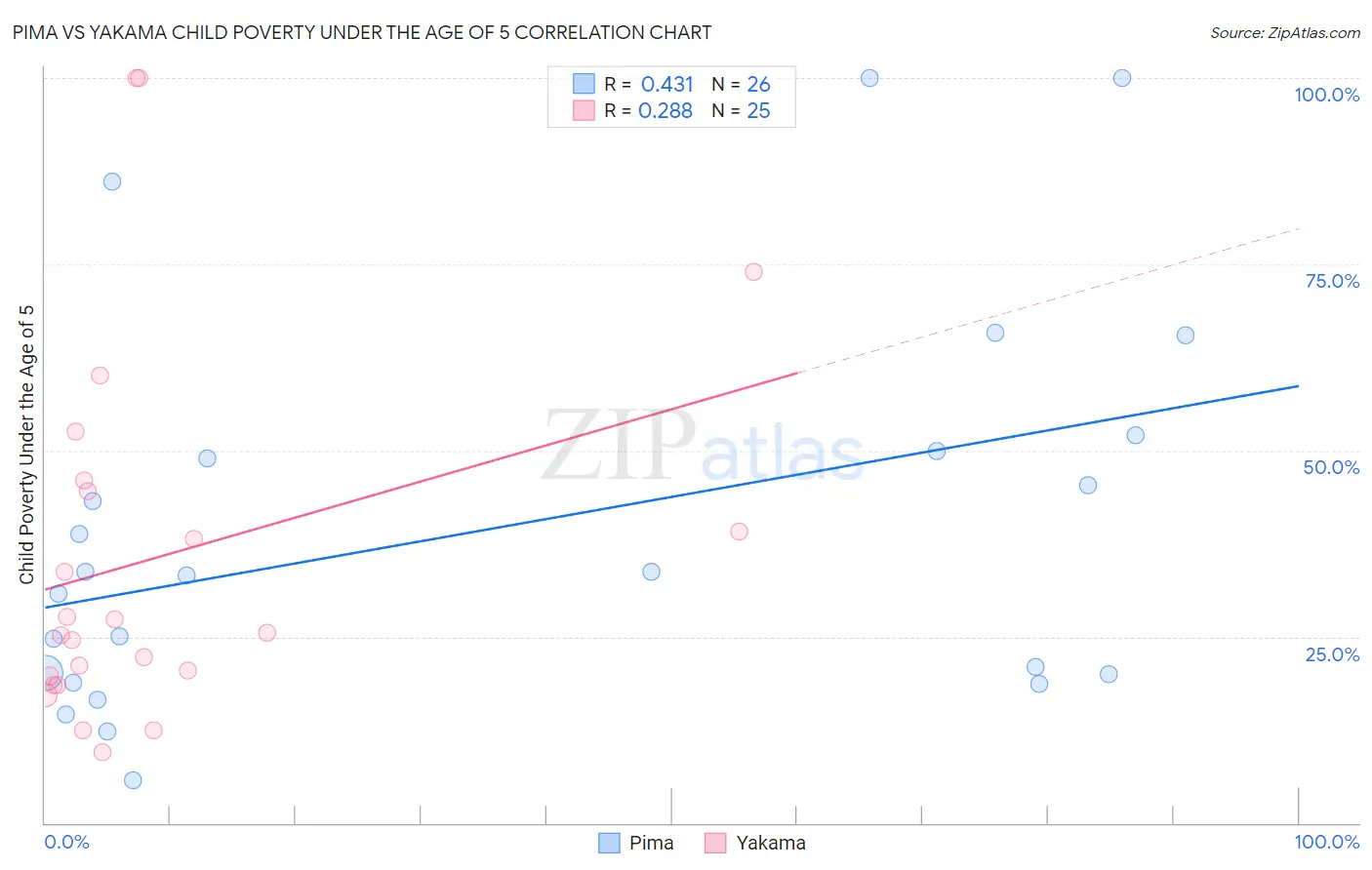 Pima vs Yakama Child Poverty Under the Age of 5