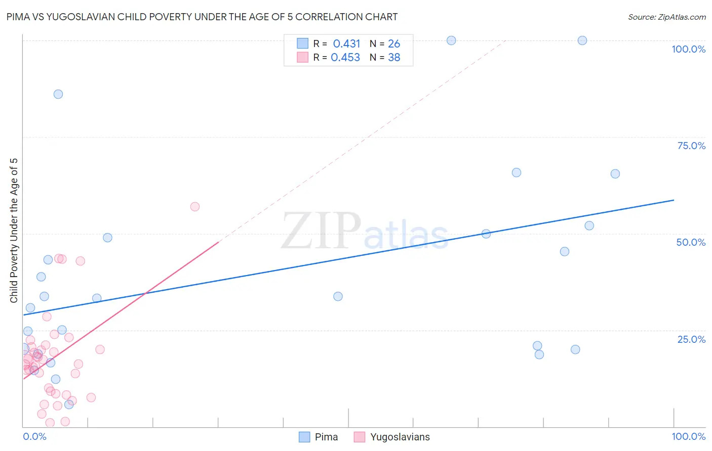 Pima vs Yugoslavian Child Poverty Under the Age of 5