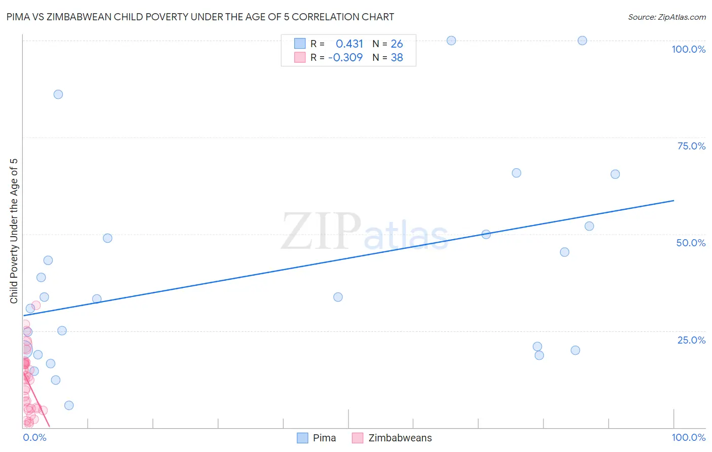 Pima vs Zimbabwean Child Poverty Under the Age of 5