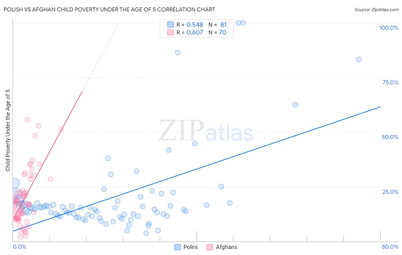 Polish vs Afghan Child Poverty Under the Age of 5