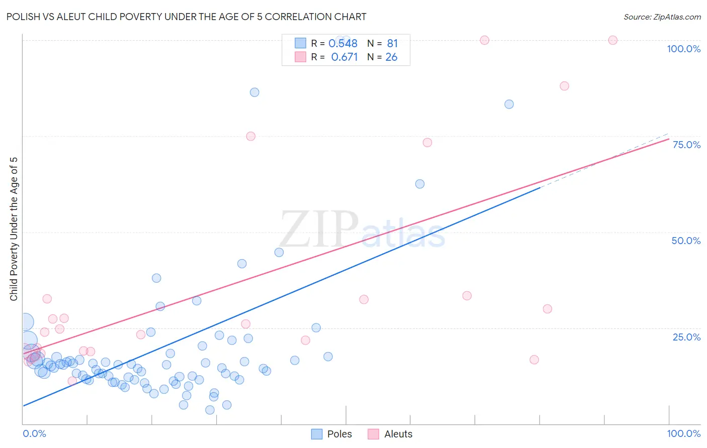 Polish vs Aleut Child Poverty Under the Age of 5