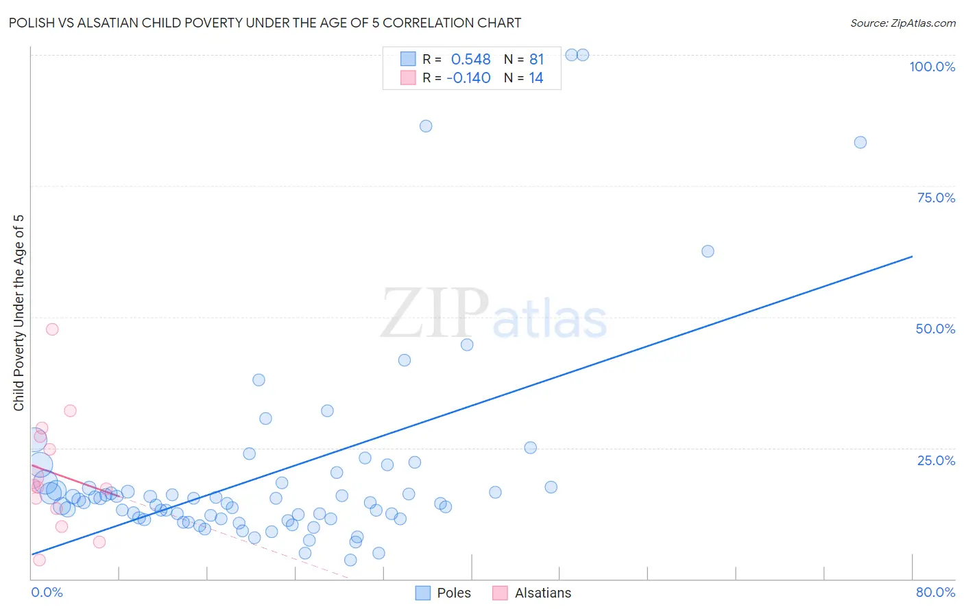 Polish vs Alsatian Child Poverty Under the Age of 5