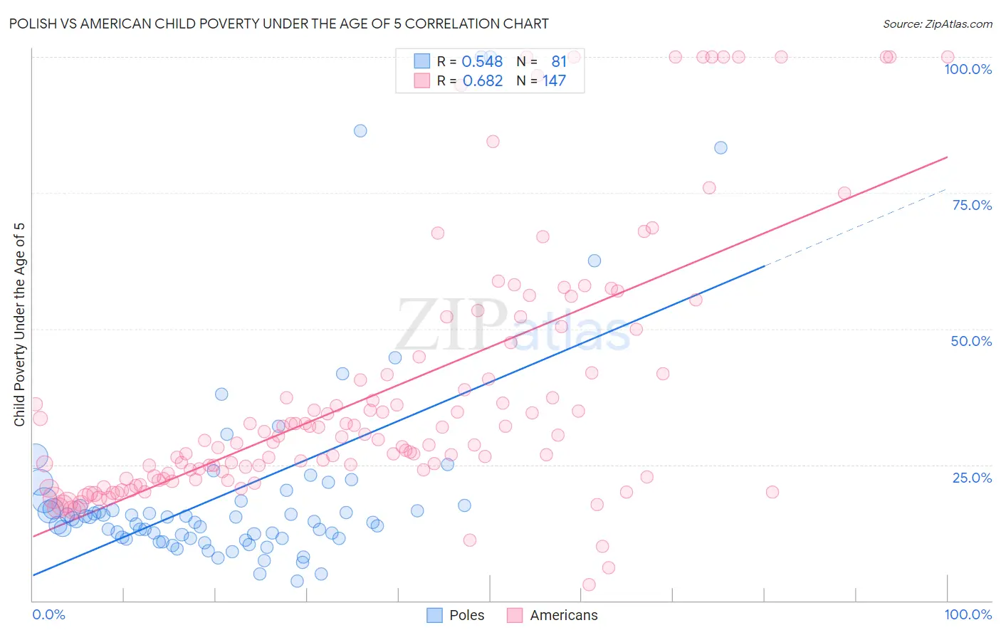 Polish vs American Child Poverty Under the Age of 5