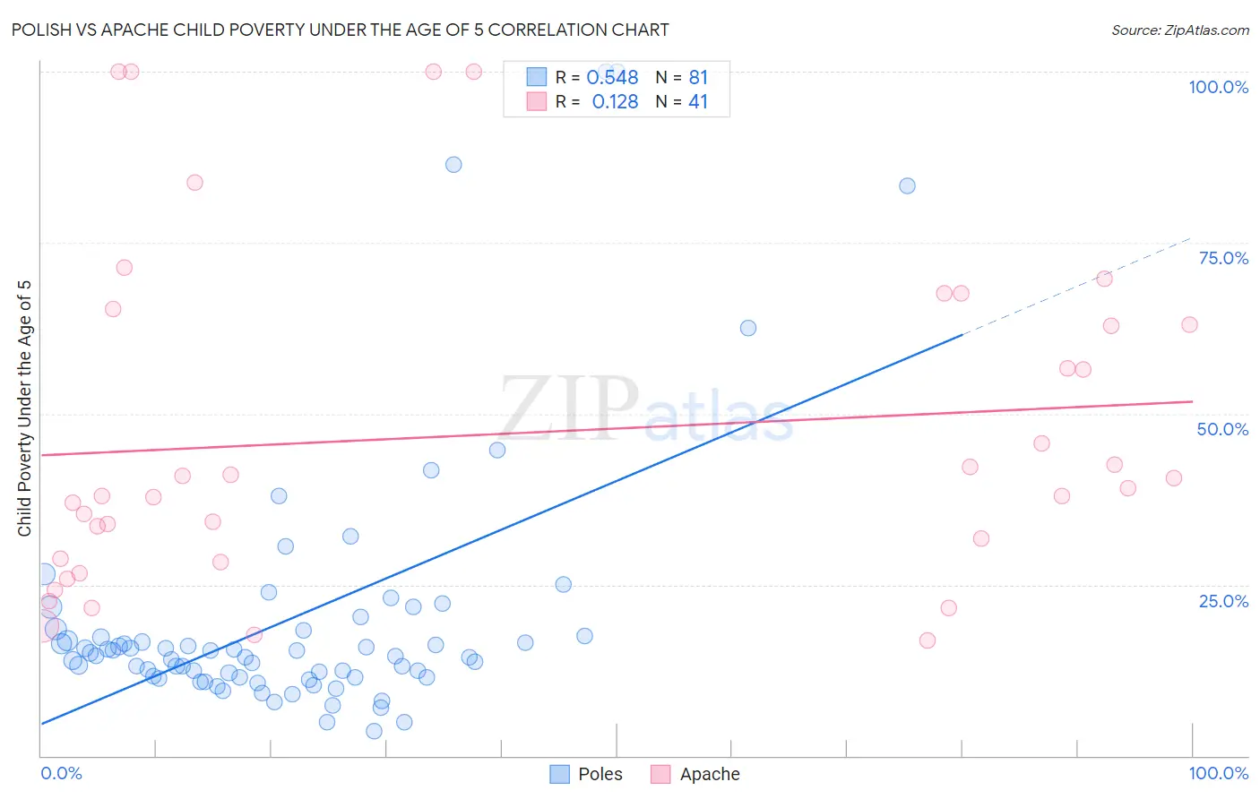 Polish vs Apache Child Poverty Under the Age of 5