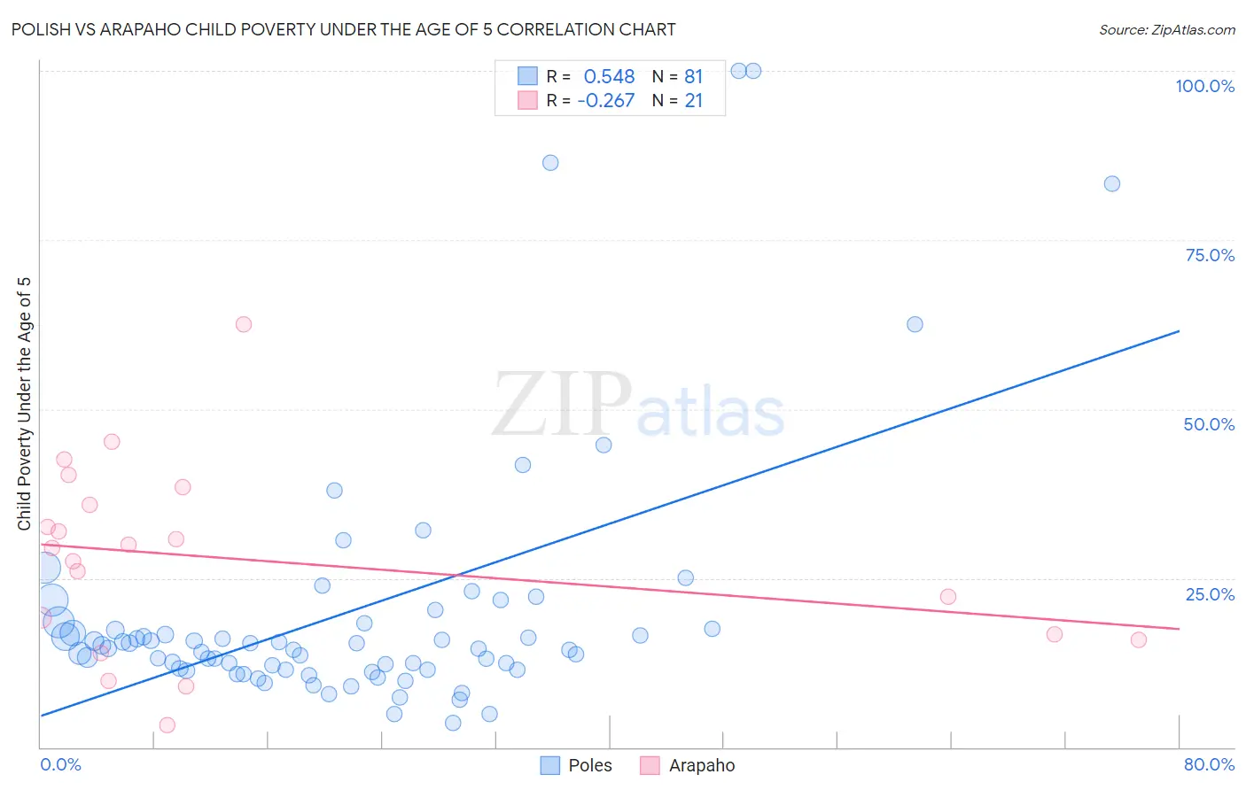 Polish vs Arapaho Child Poverty Under the Age of 5