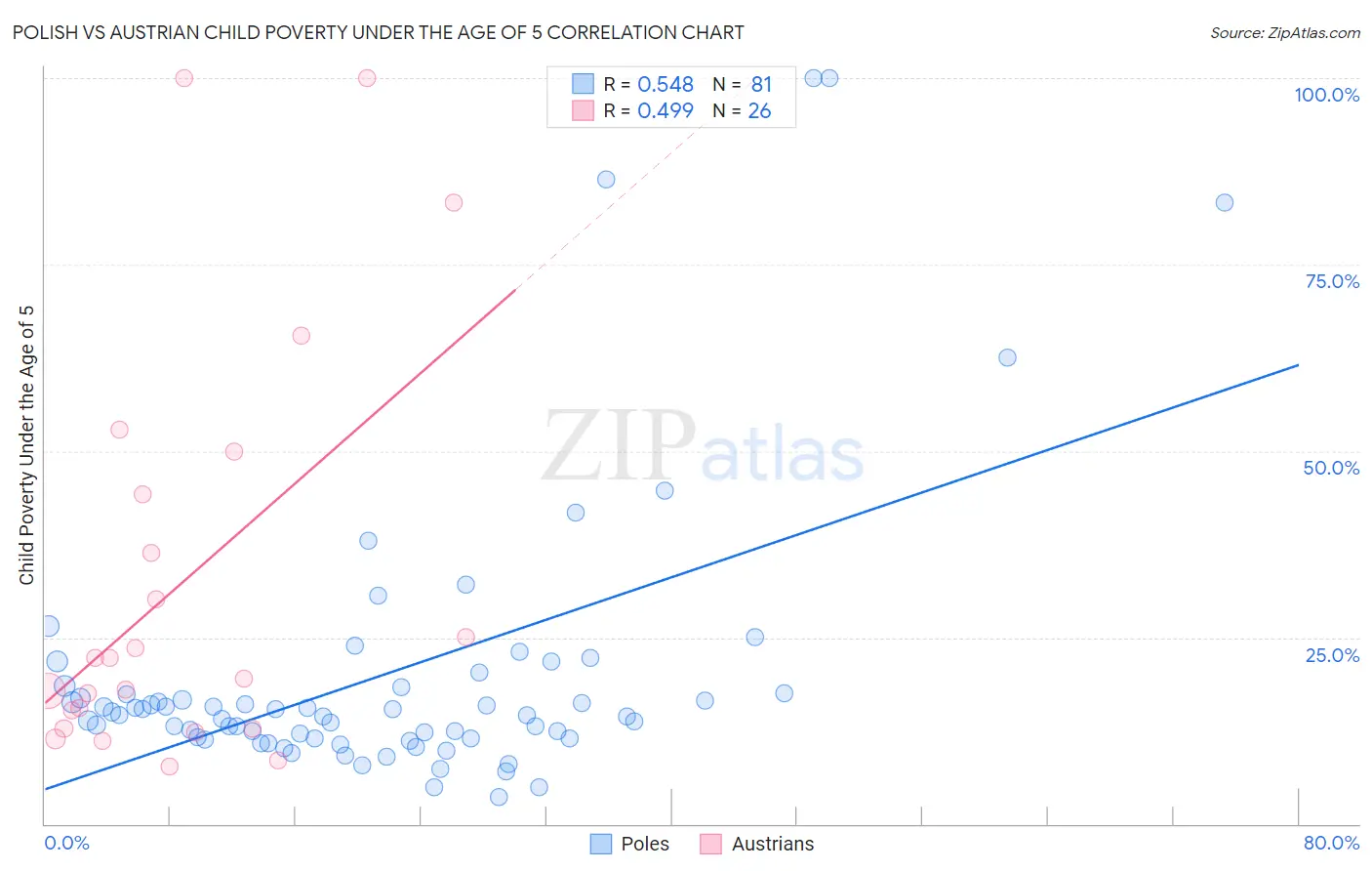Polish vs Austrian Child Poverty Under the Age of 5