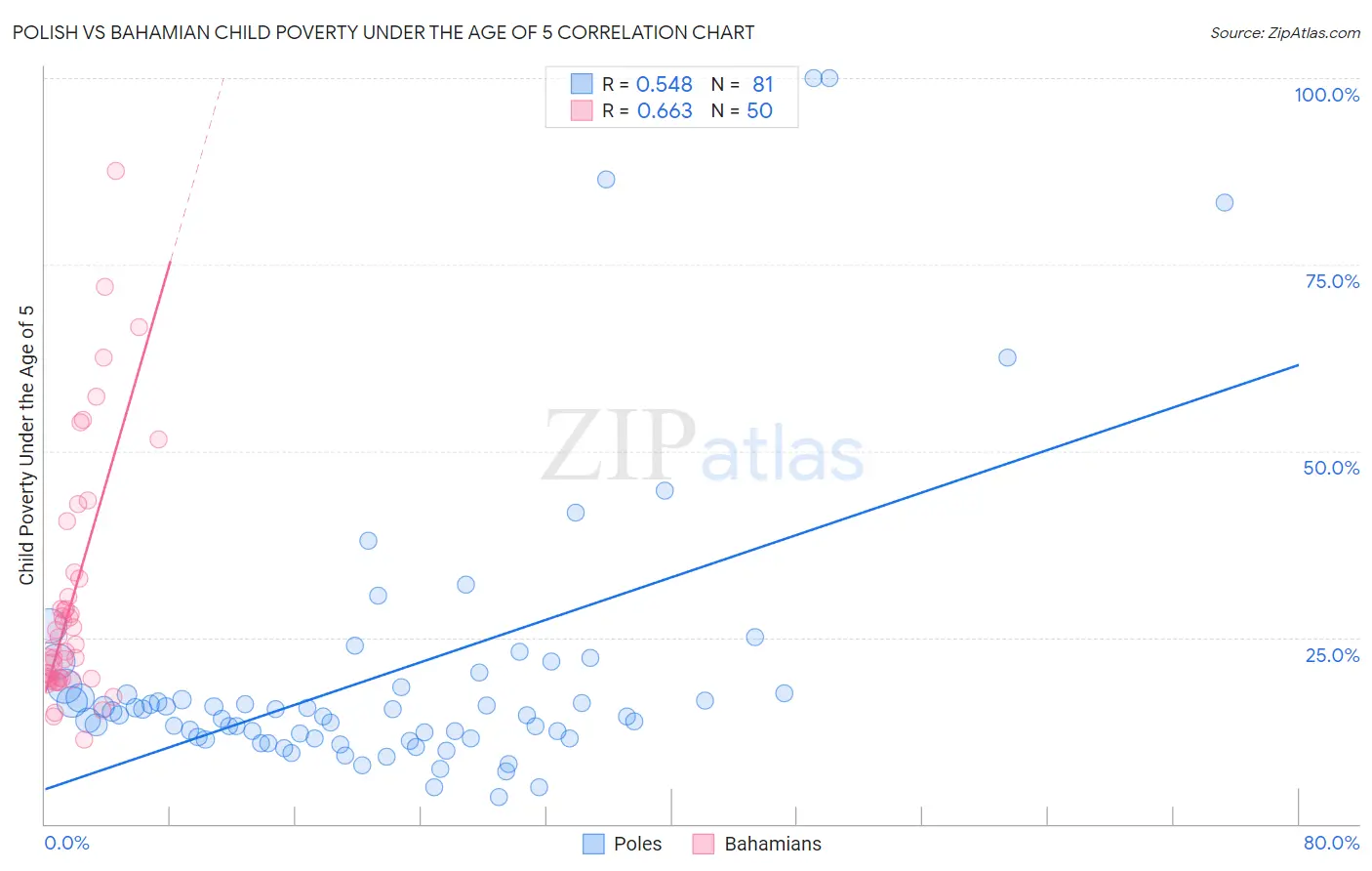 Polish vs Bahamian Child Poverty Under the Age of 5