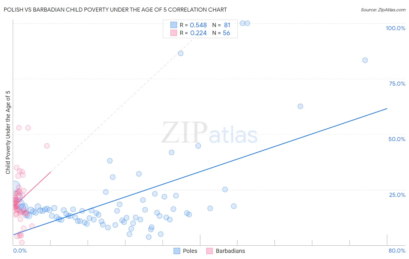 Polish vs Barbadian Child Poverty Under the Age of 5