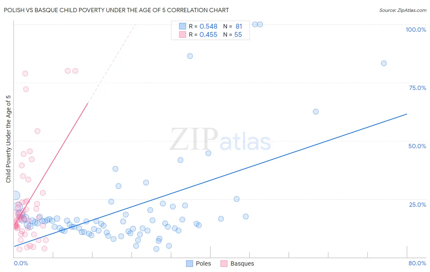 Polish vs Basque Child Poverty Under the Age of 5