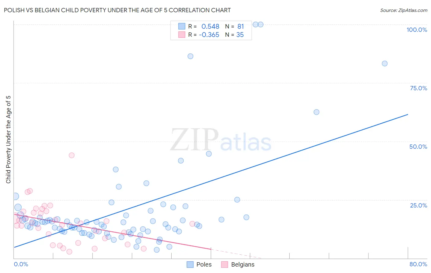 Polish vs Belgian Child Poverty Under the Age of 5