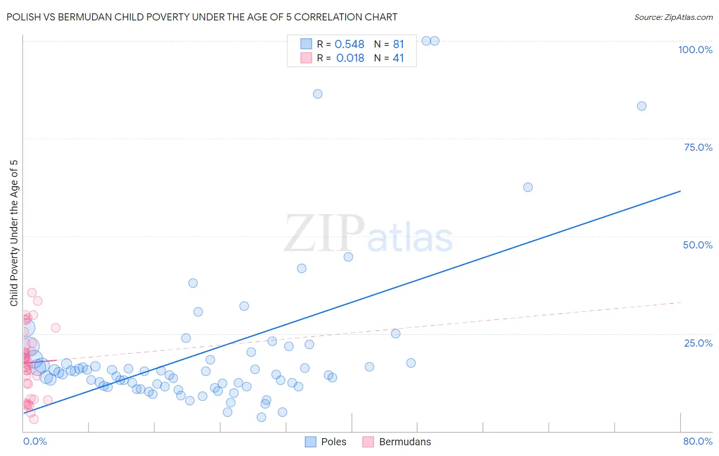 Polish vs Bermudan Child Poverty Under the Age of 5