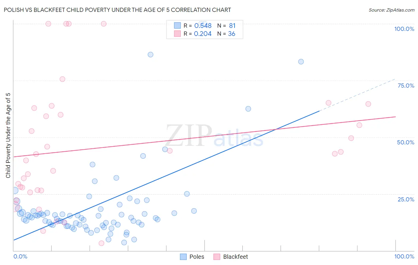 Polish vs Blackfeet Child Poverty Under the Age of 5