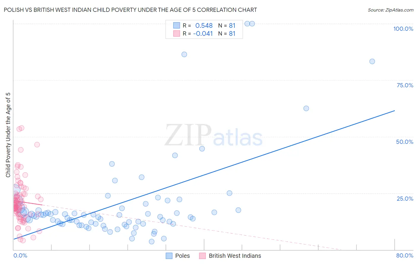 Polish vs British West Indian Child Poverty Under the Age of 5