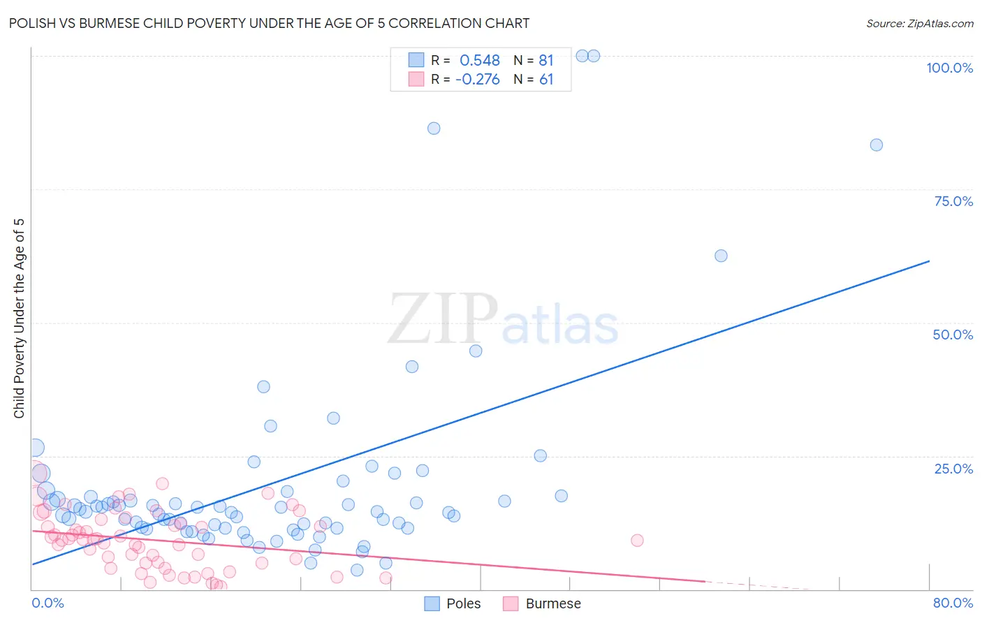 Polish vs Burmese Child Poverty Under the Age of 5