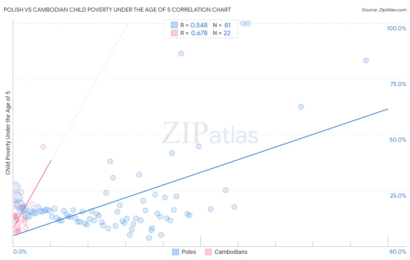 Polish vs Cambodian Child Poverty Under the Age of 5