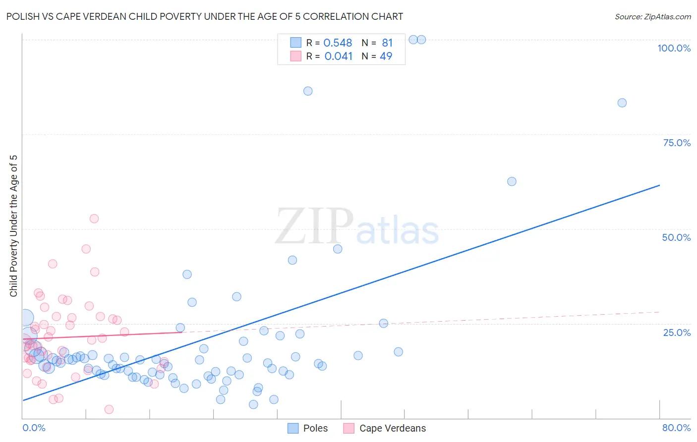 Polish vs Cape Verdean Child Poverty Under the Age of 5