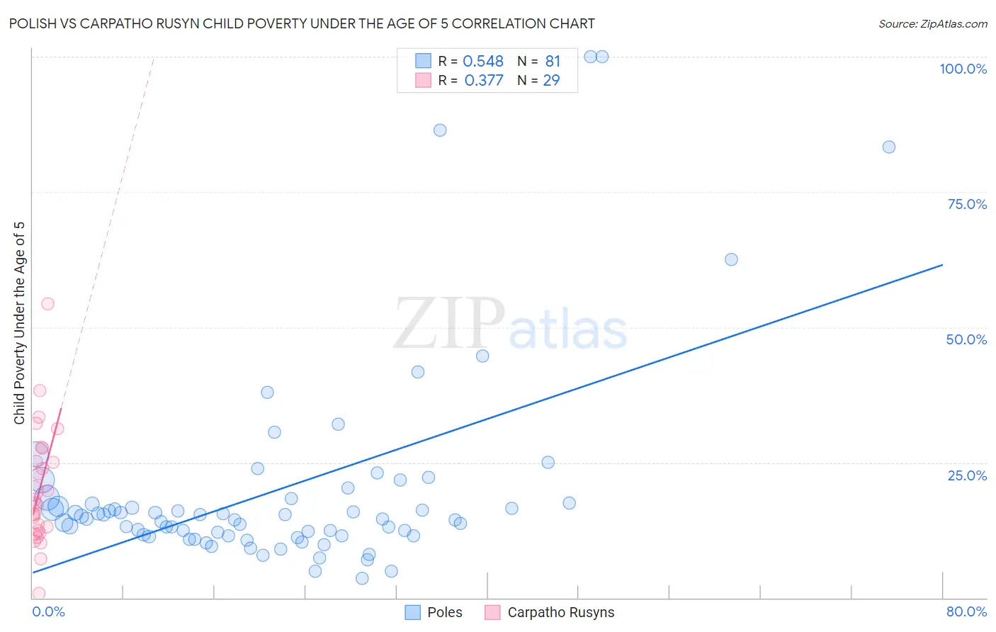 Polish vs Carpatho Rusyn Child Poverty Under the Age of 5