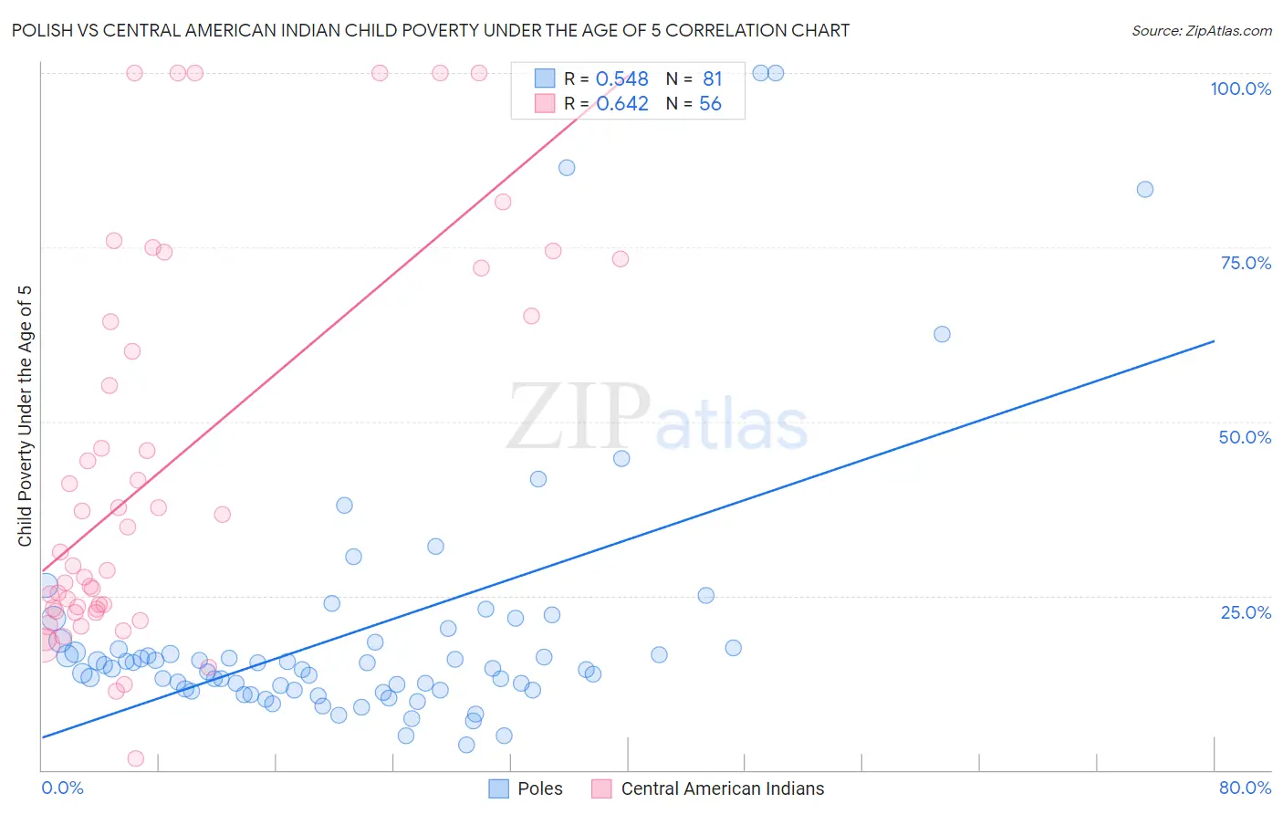 Polish vs Central American Indian Child Poverty Under the Age of 5