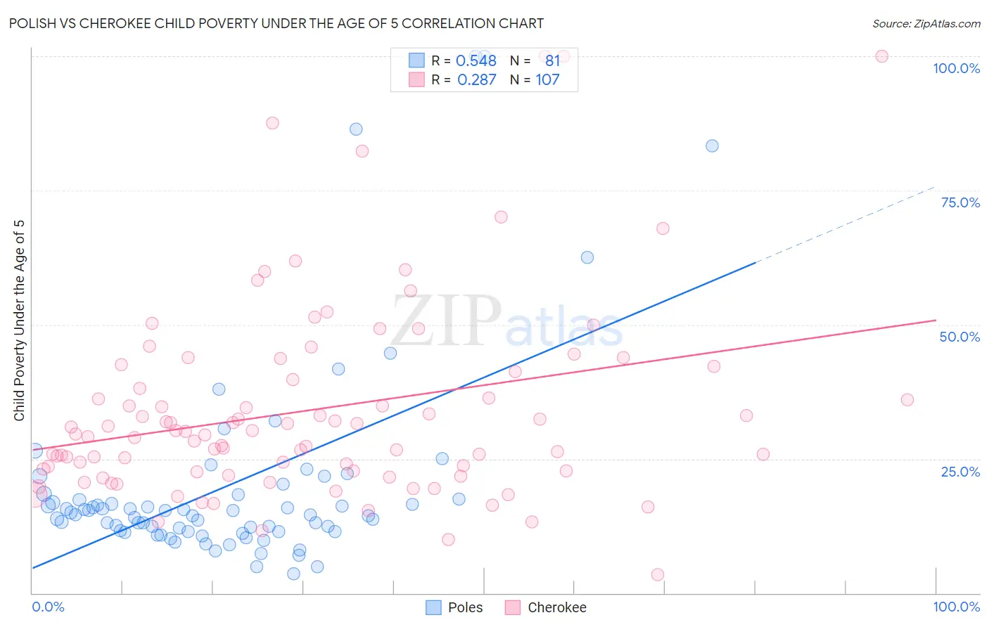 Polish vs Cherokee Child Poverty Under the Age of 5
