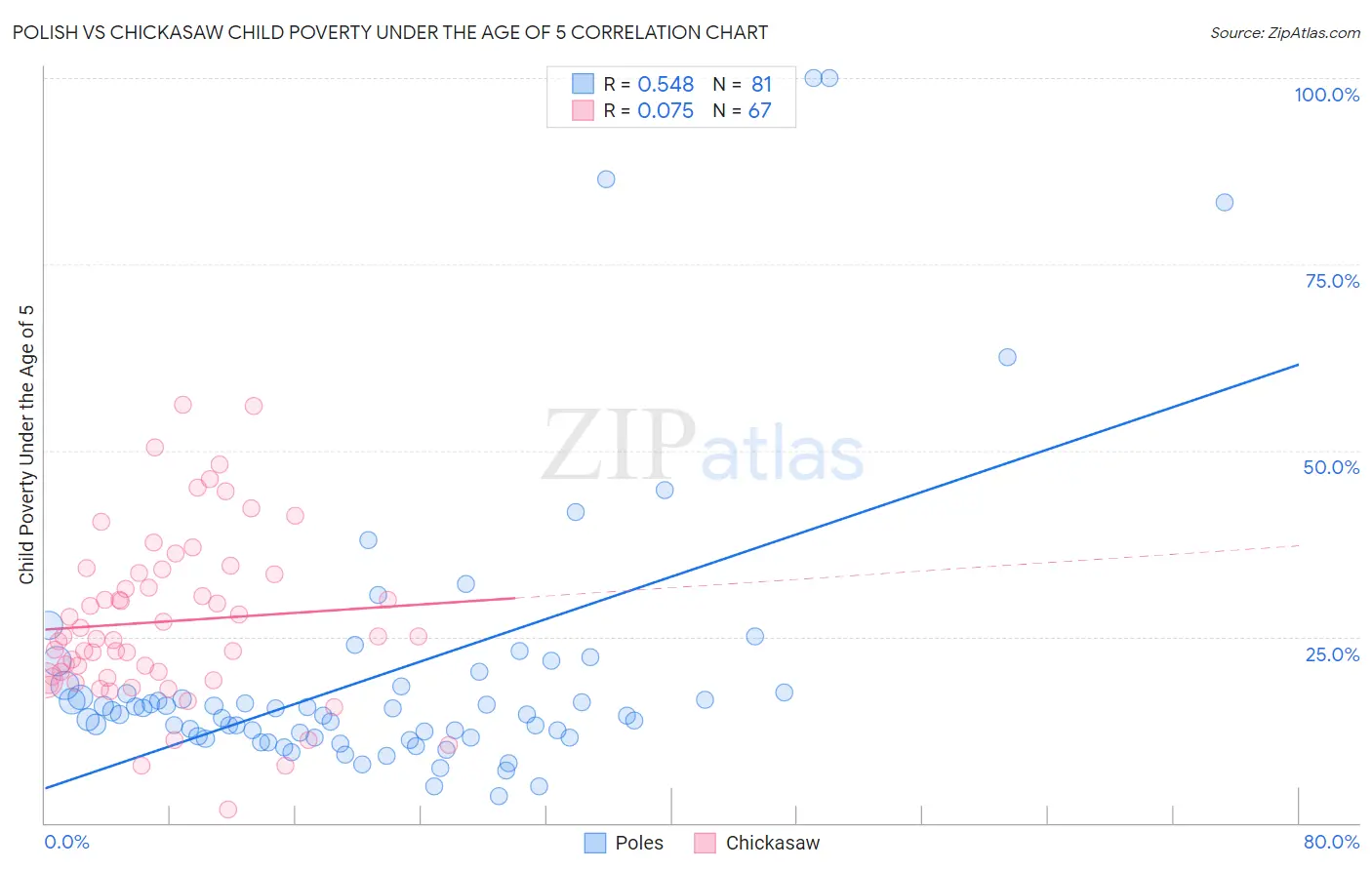 Polish vs Chickasaw Child Poverty Under the Age of 5