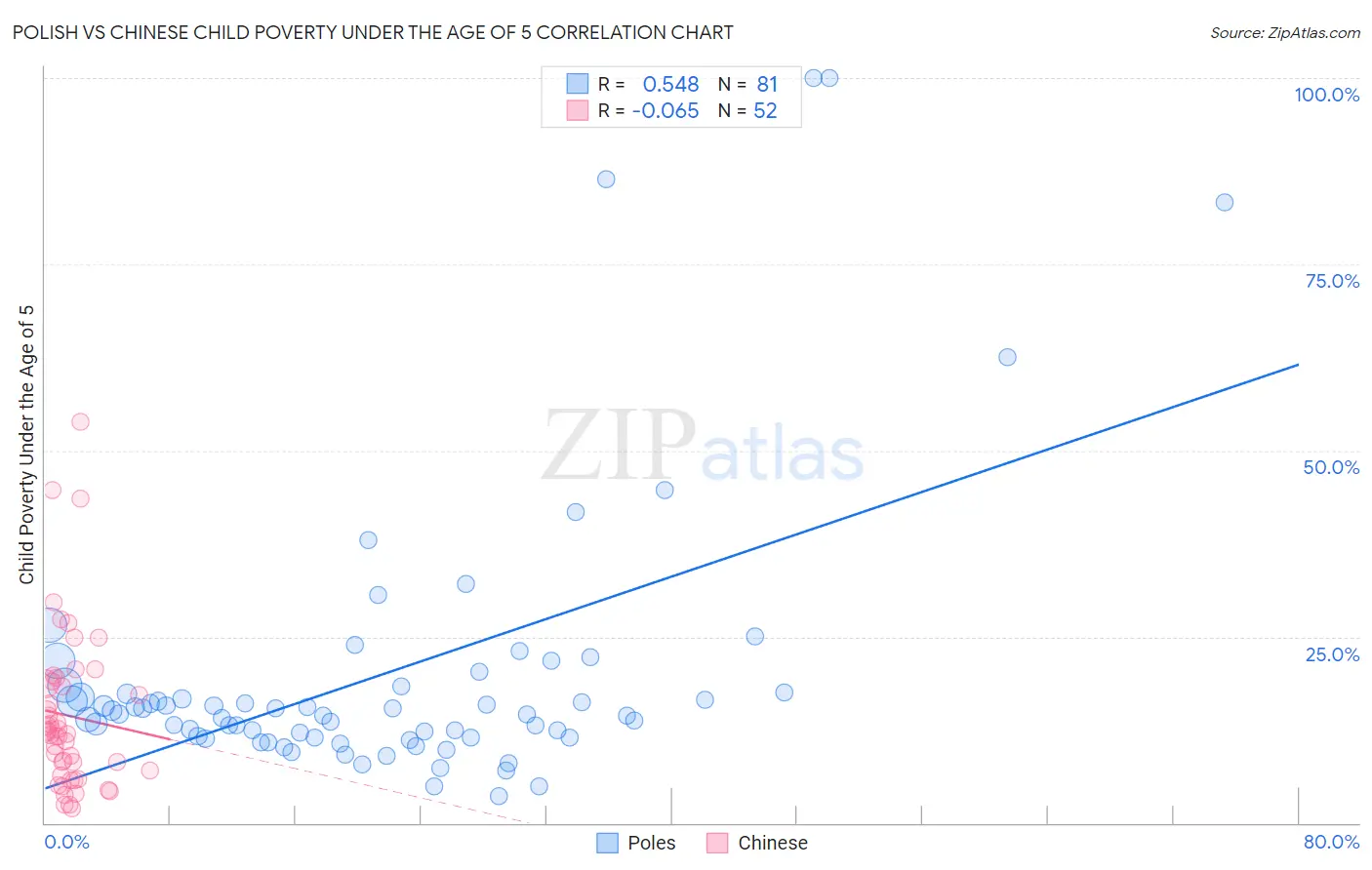 Polish vs Chinese Child Poverty Under the Age of 5