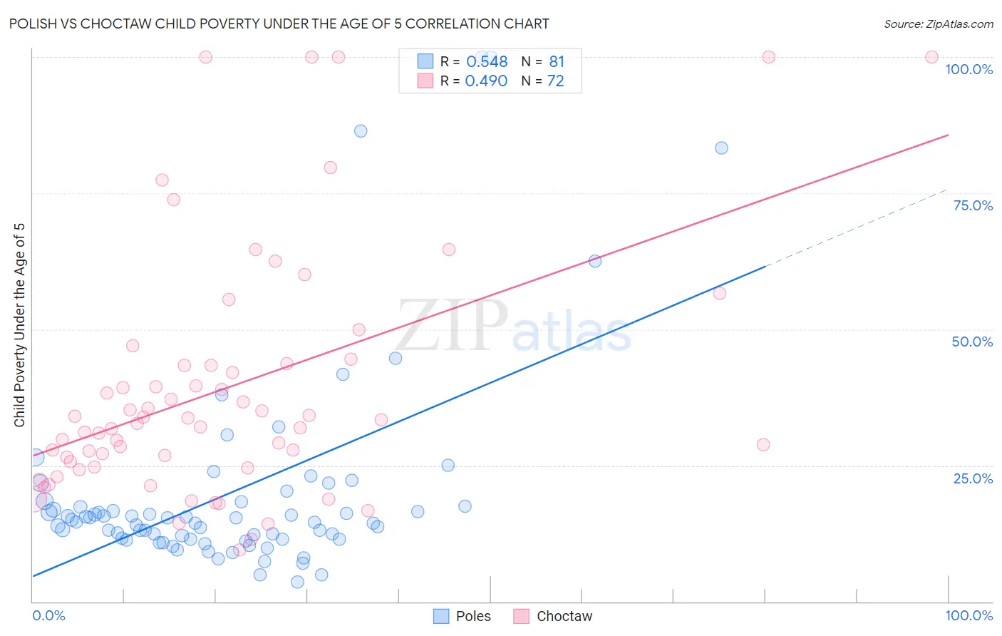 Polish vs Choctaw Child Poverty Under the Age of 5