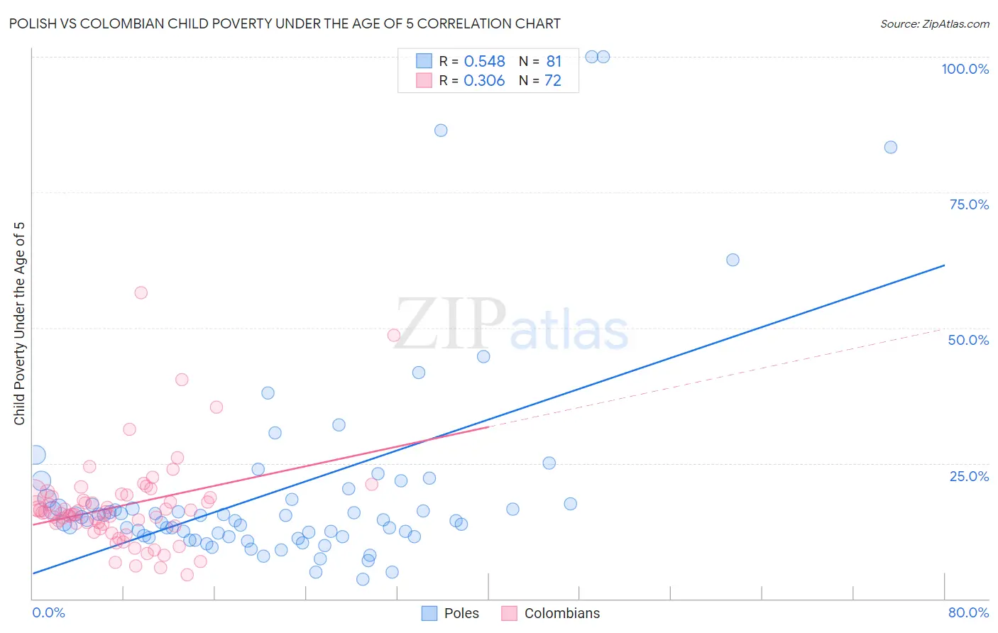 Polish vs Colombian Child Poverty Under the Age of 5
