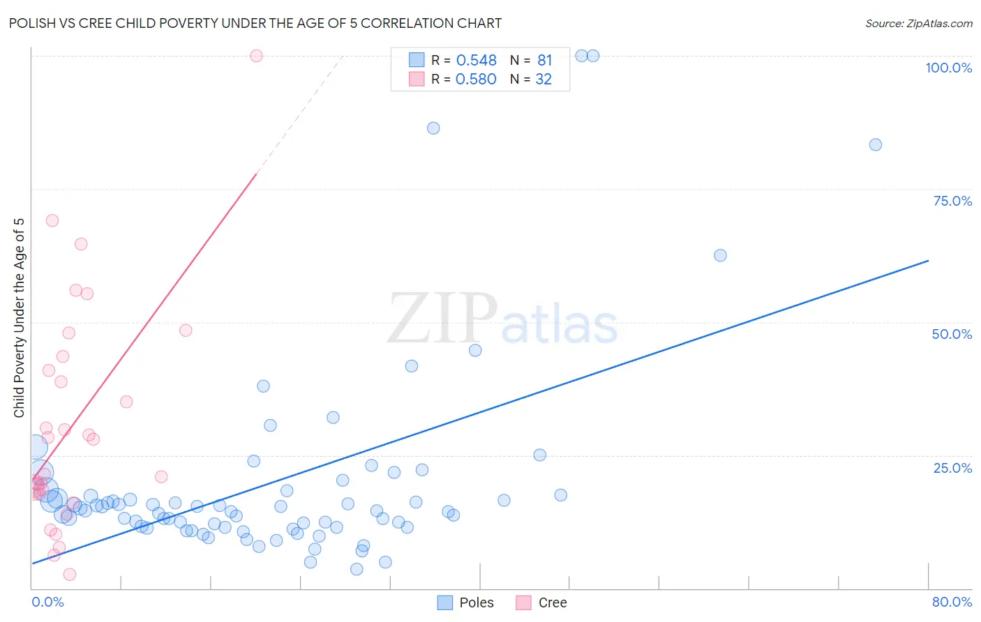 Polish vs Cree Child Poverty Under the Age of 5