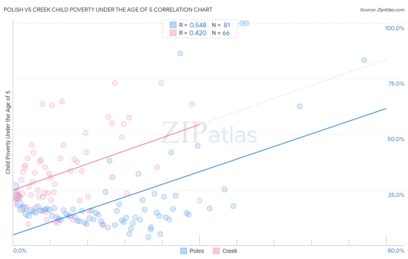 Polish vs Creek Child Poverty Under the Age of 5